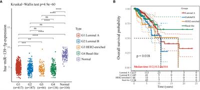 miR-139-5p Was Identified as Biomarker of Different Molecular Subtypes of Breast Carcinoma